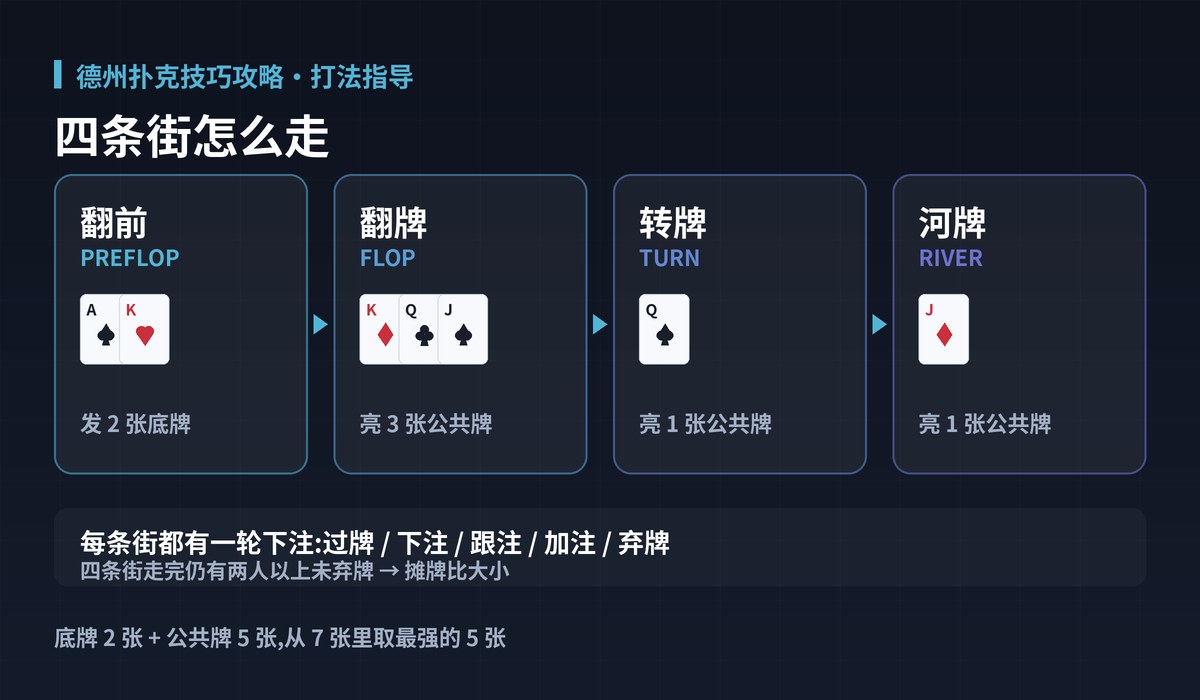 德州扑克技巧攻略一局流程图解:四条街怎么走