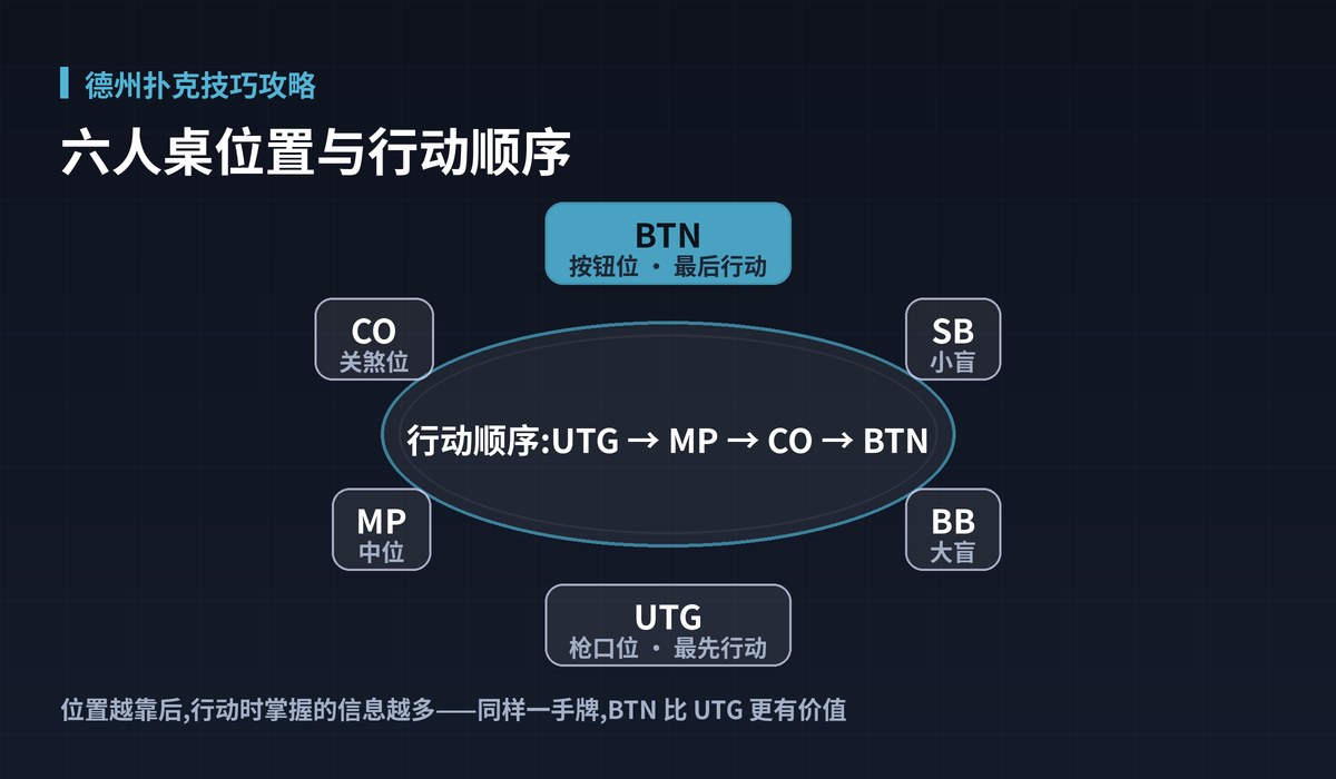 德州扑克技巧攻略牌桌位置图解:六人桌位置与行动顺序