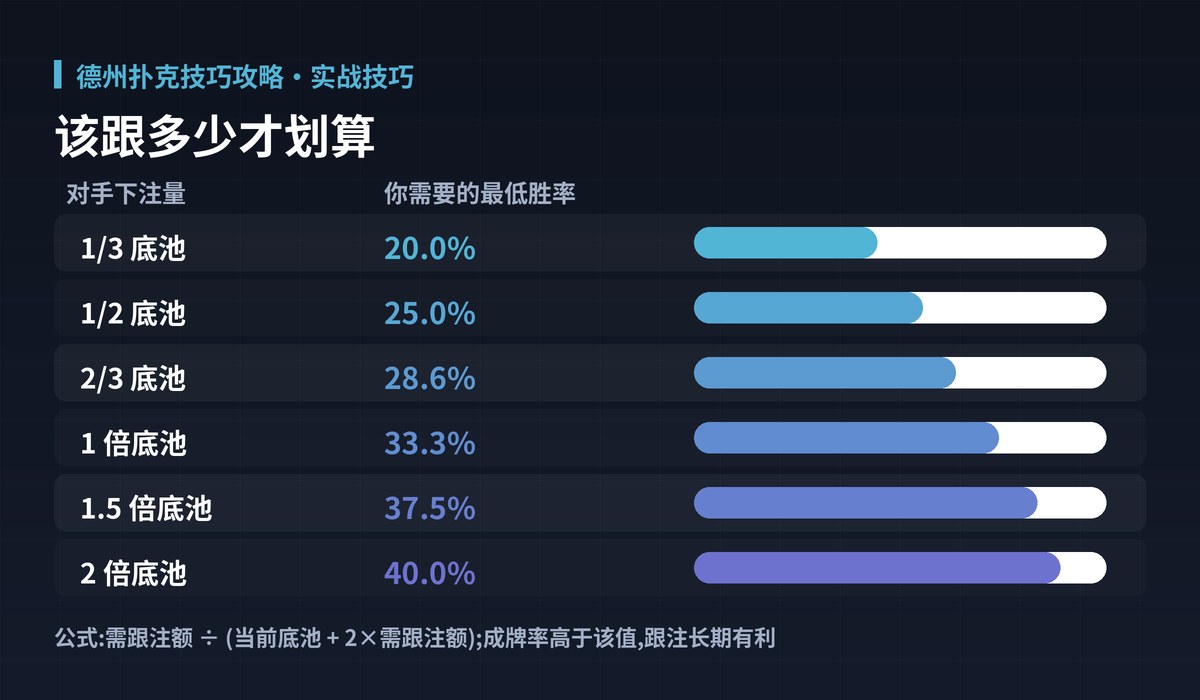 德州扑克技巧攻略底池赔率图解:该跟多少才划算