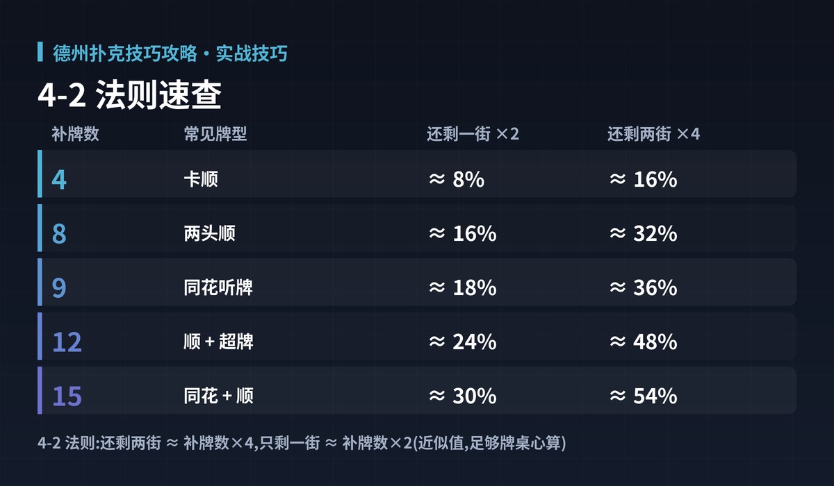 德州扑克技巧攻略补牌胜率图解:4-2 法则速查